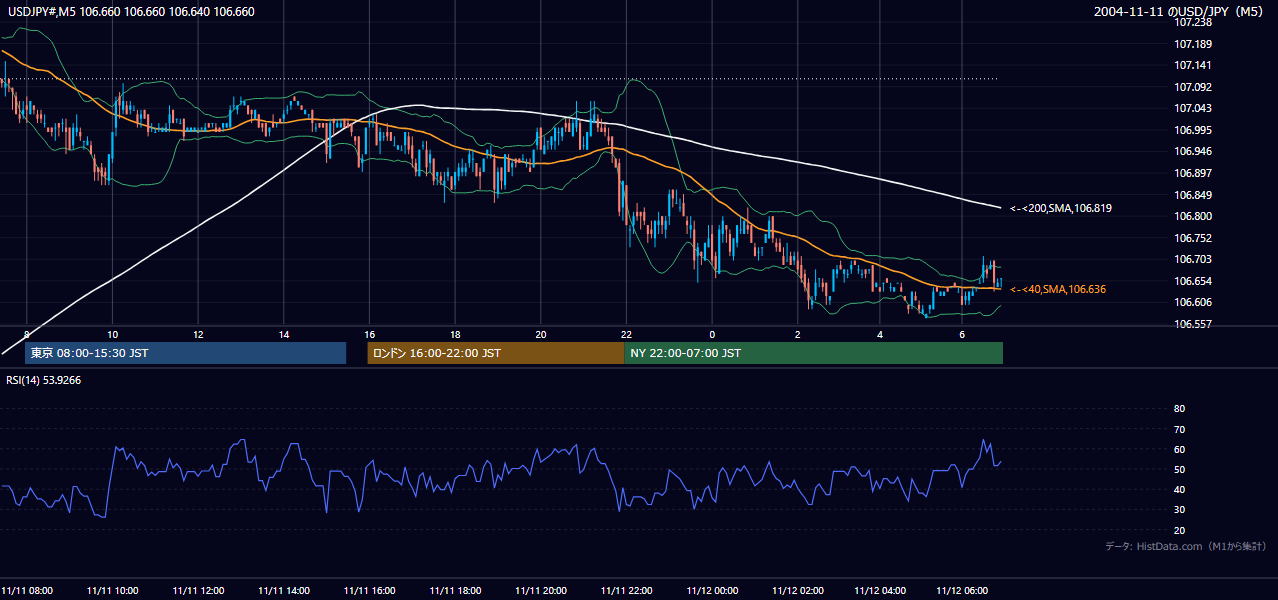 2004-11-11（木） USD/JPY 5分足チャート