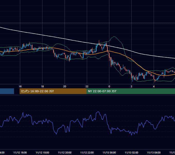 2004年11月12日（金） USD/JPY 5分足チャート