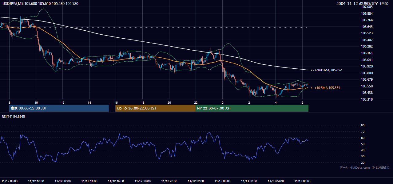 2004-11-12（金） USD/JPY 5分足チャート