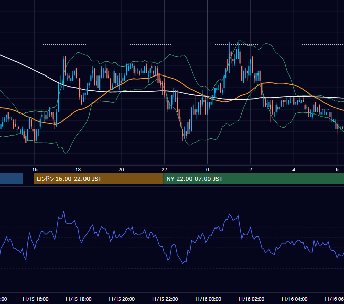 2004年11月15日（月） USD/JPY 5分足チャート