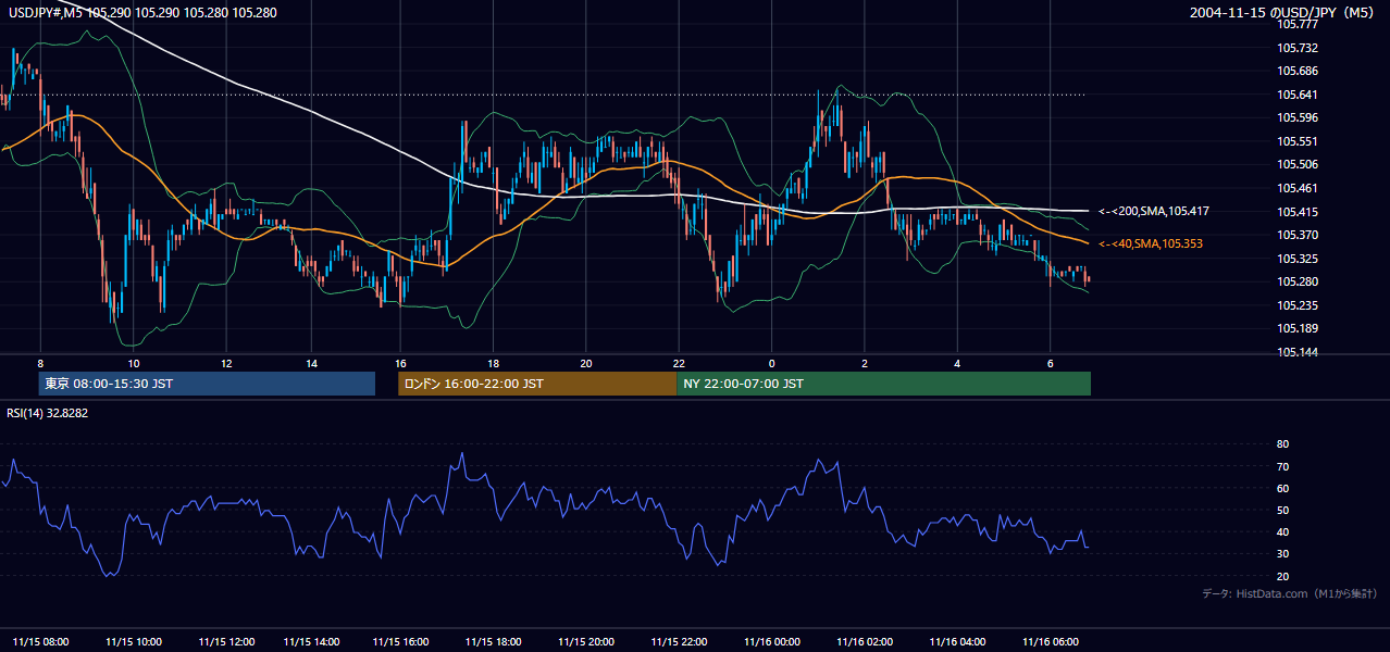 2004-11-15（月） USD/JPY 5分足チャート