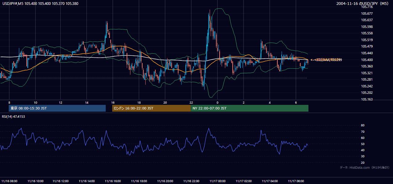 2004-11-16（火） USD/JPY 5分足チャート