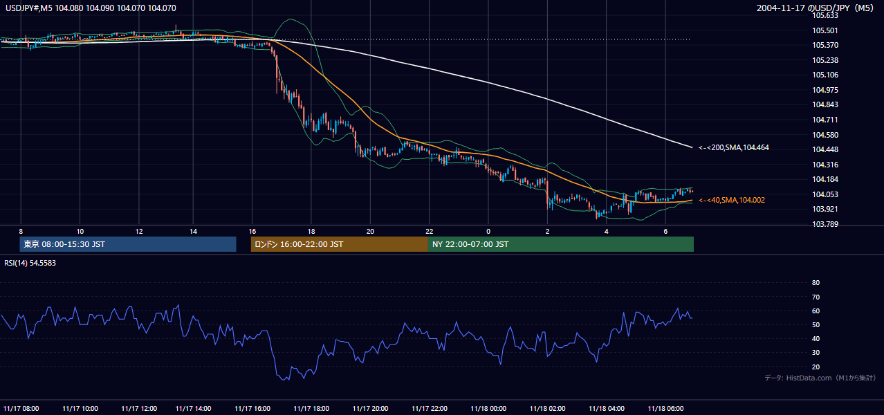 2004年11月17日(水) USD/JPY 5分足チャート