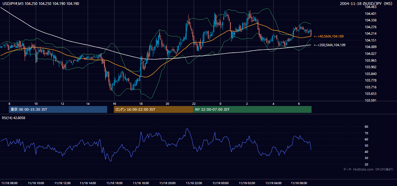 2004年11月18日(木) USD/JPY 5分足チャート