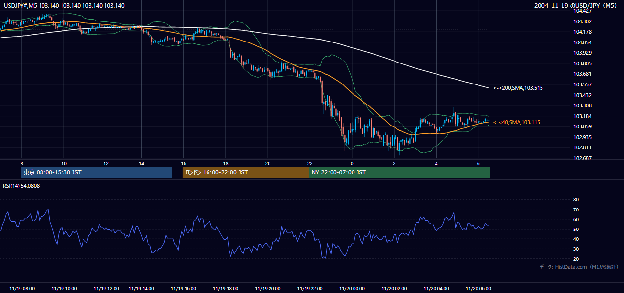 2004年11月19日(金) USD/JPY 5分足チャート