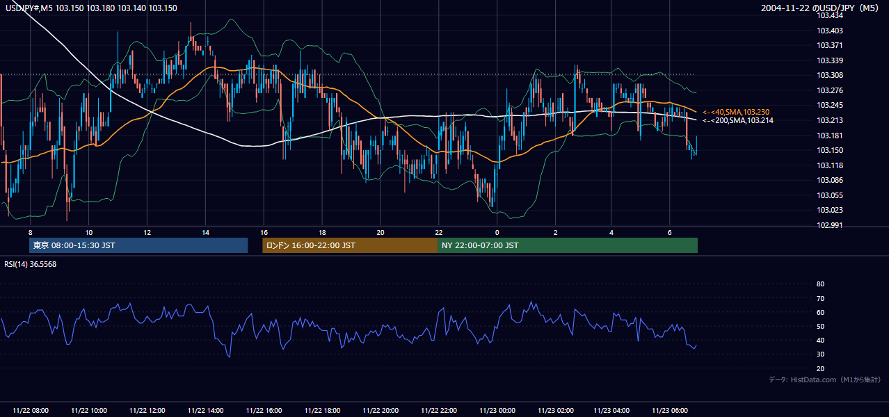 2004-11-22（月） USD/JPY 5分足チャート