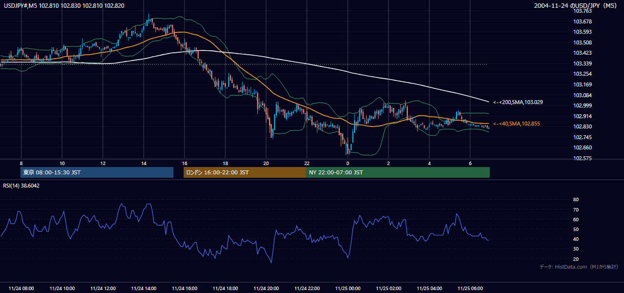 2004-11-24（水） USD/JPY 5分足チャート