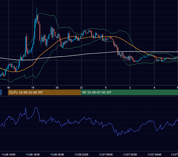 2004年11月26日（金） USD/JPY 5分足チャート