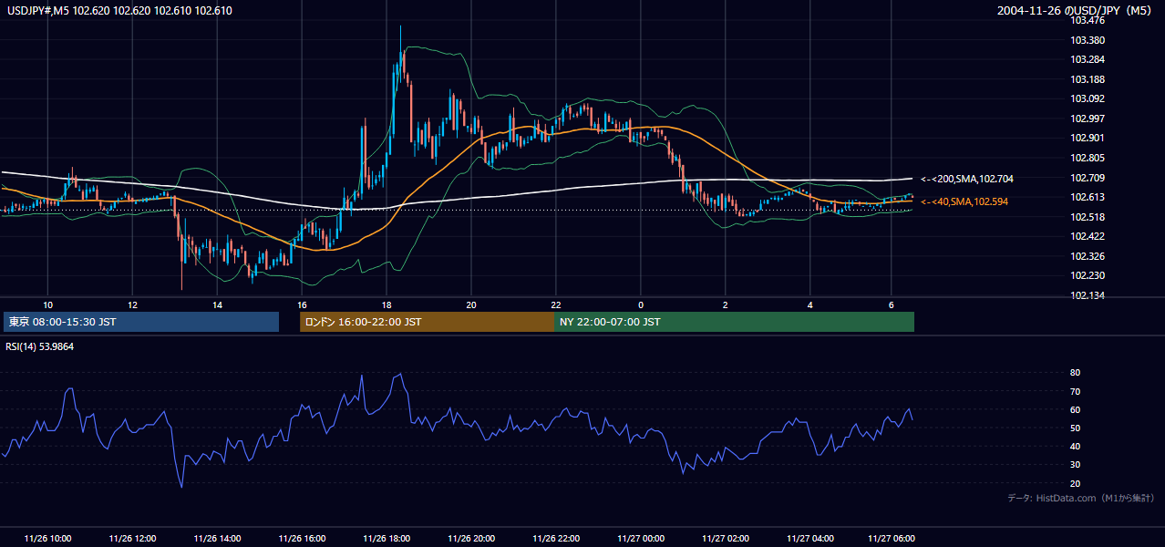 2004年11月26日(金) USD/JPY 5分足チャート