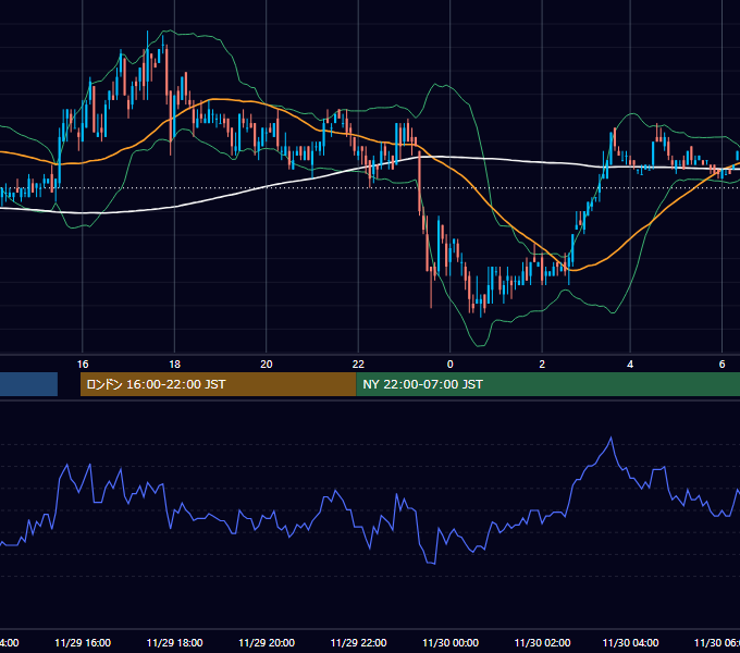 2004年11月29日（月） USD/JPY 5分足チャート