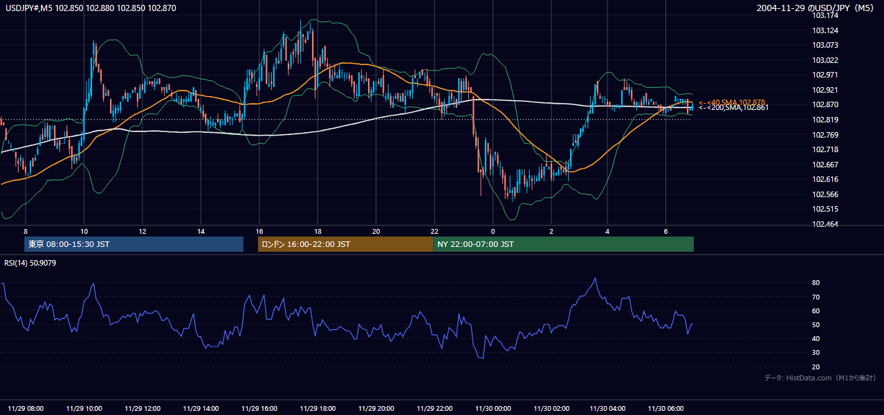 2004-11-29（月） USD/JPY 5分足チャート