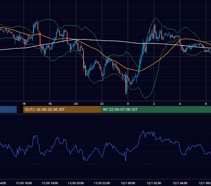 2004年11月30日（火） USD/JPY 5分足チャート