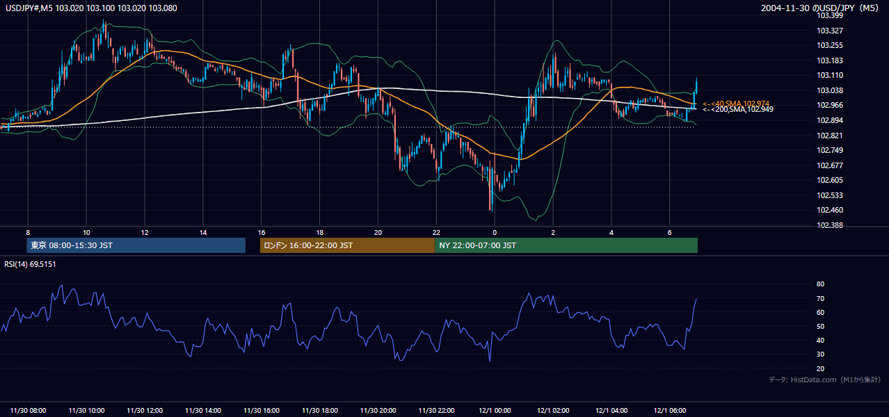 2004-11-30（火） USD/JPY 5分足チャート