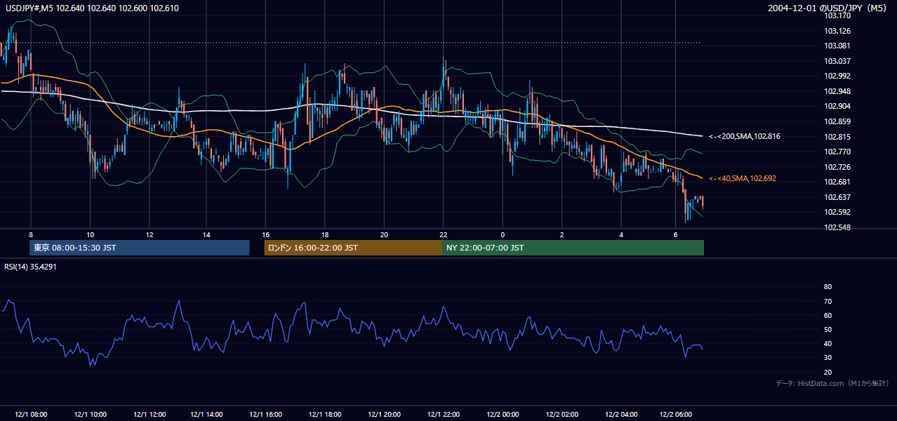 2004-12-01（水） USD/JPY 5分足チャート