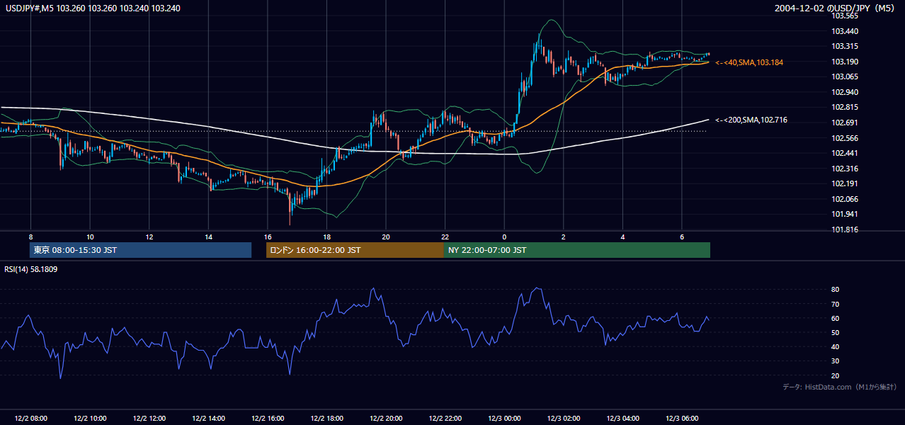 2004年12月2日(木) USD/JPY 5分足チャート