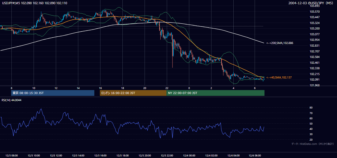 2004年12月3日(金) USD/JPY 5分足チャート