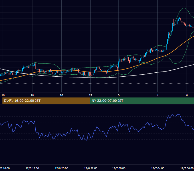 2004年12月6日（月） USD/JPY 5分足チャート