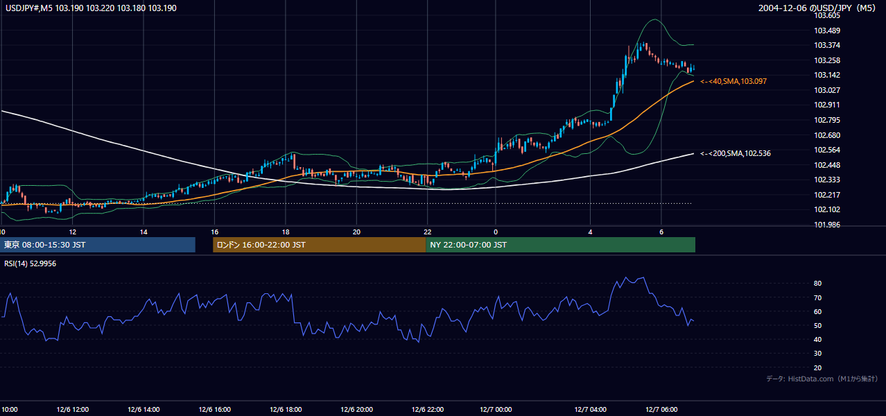 2004-12-06（月） USD/JPY 5分足チャート