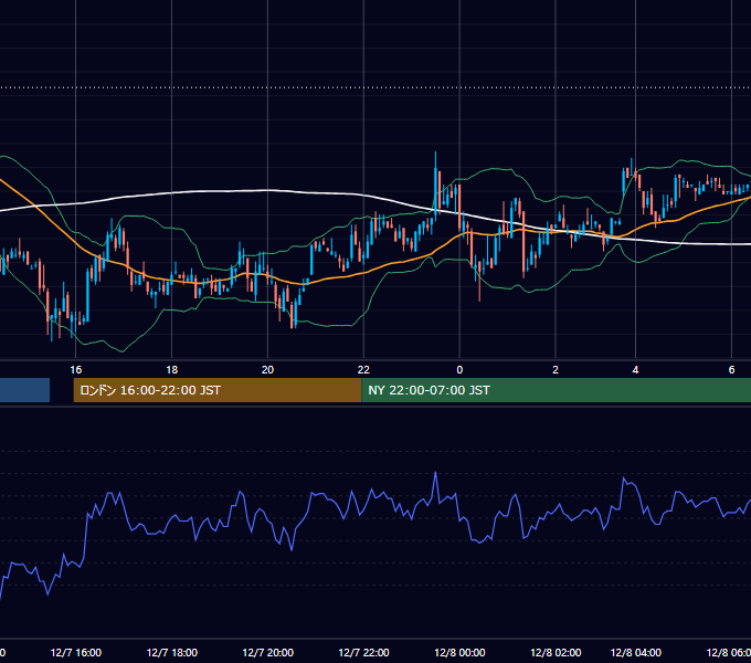 2004年12月7日（火） USD/JPY 5分足チャート