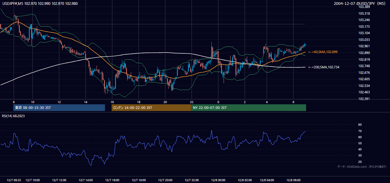 2004-12-07（火） USD/JPY 5分足チャート