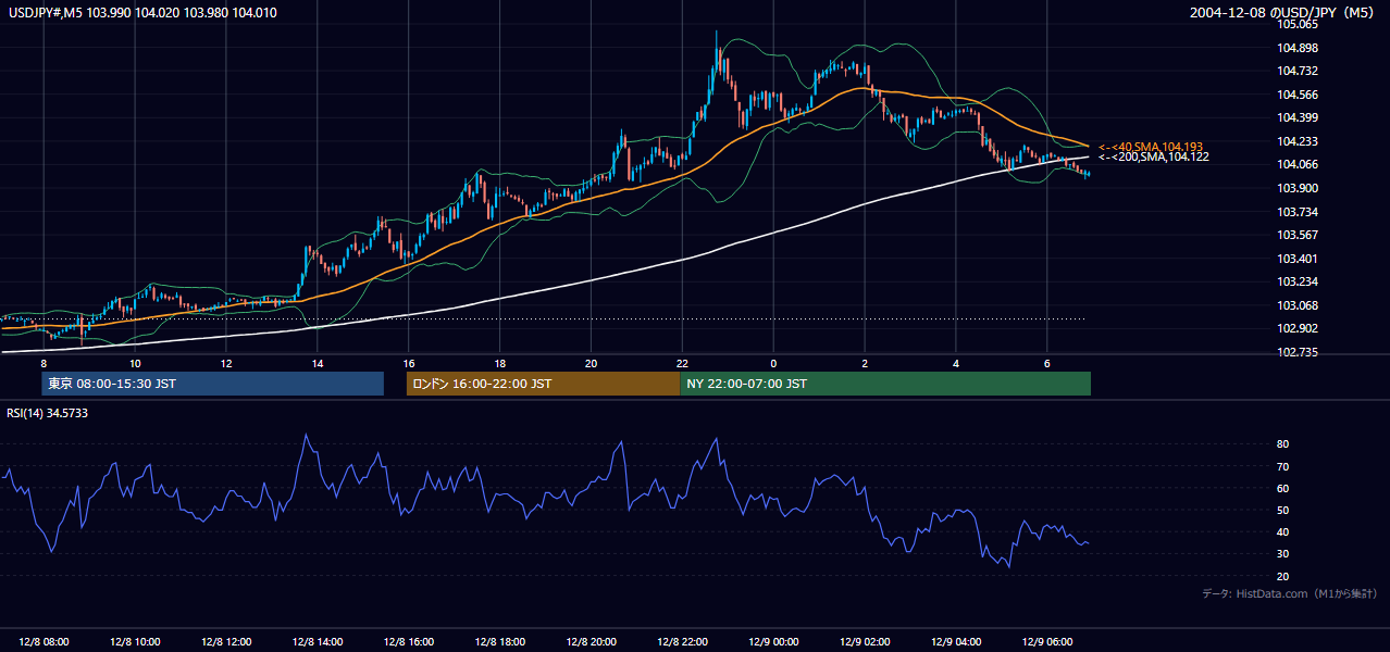 2004年12月8日(水) USD/JPY 5分足チャート
