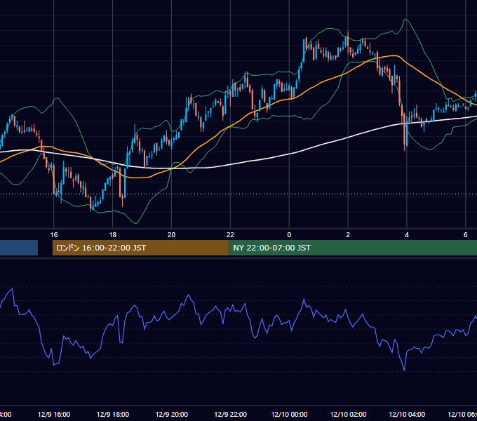 2004年12月9日（木） USD/JPY 5分足チャート
