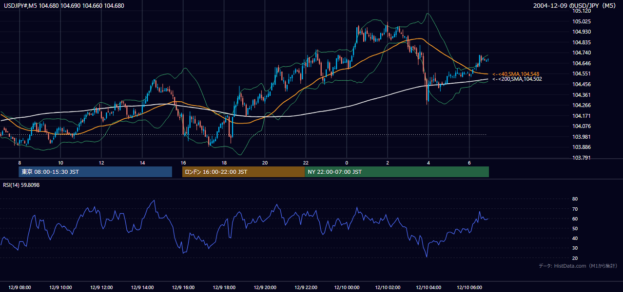 2004年12月9日(木) USD/JPY 5分足チャート