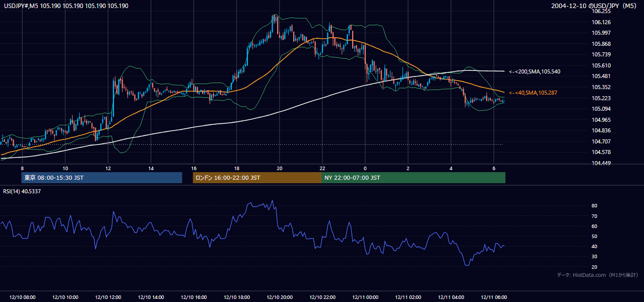 2004年12月10日(金) USD/JPY 5分足チャート