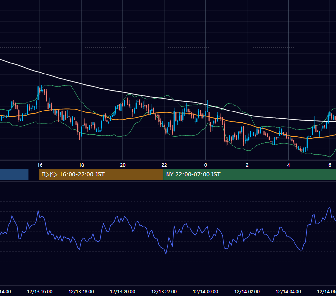 2004年12月13日（月） USD/JPY 5分足チャート