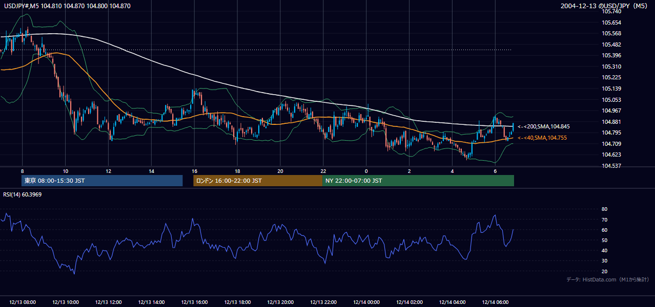 2004-12-13（月） USD/JPY 5分足チャート