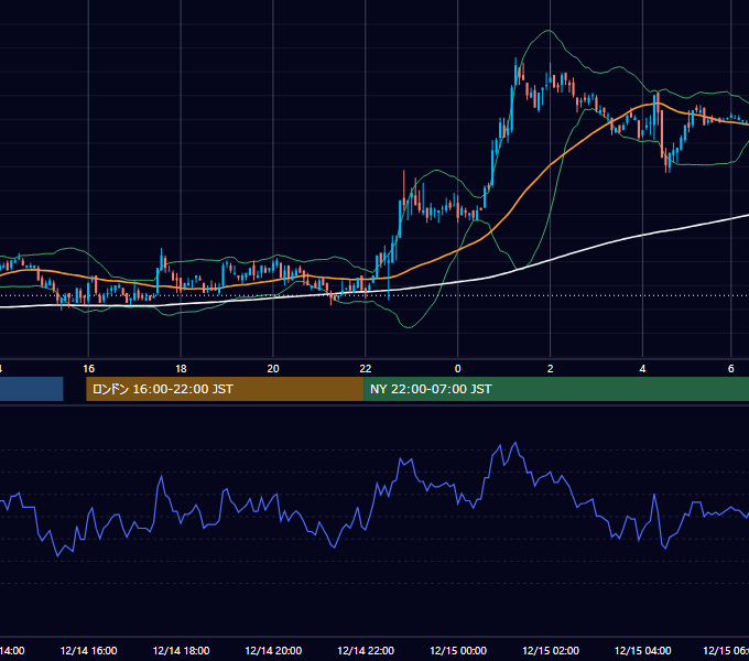 2004年12月14日（火） USD/JPY 5分足チャート