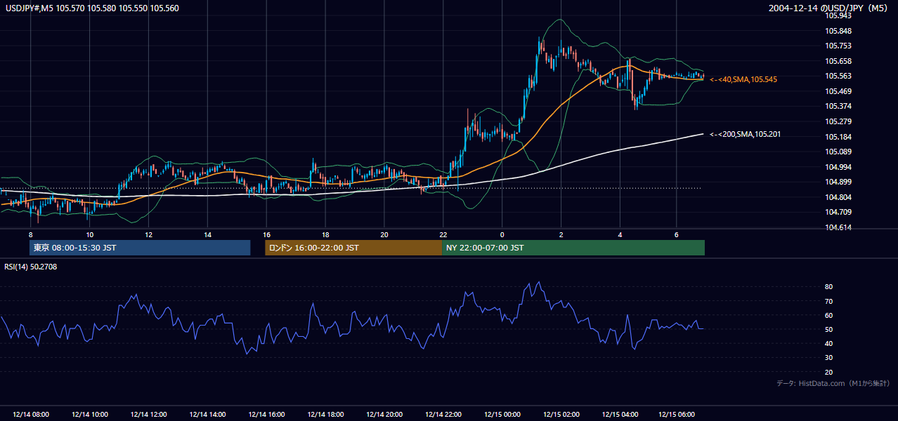 2004-12-14（火） USD/JPY 5分足チャート
