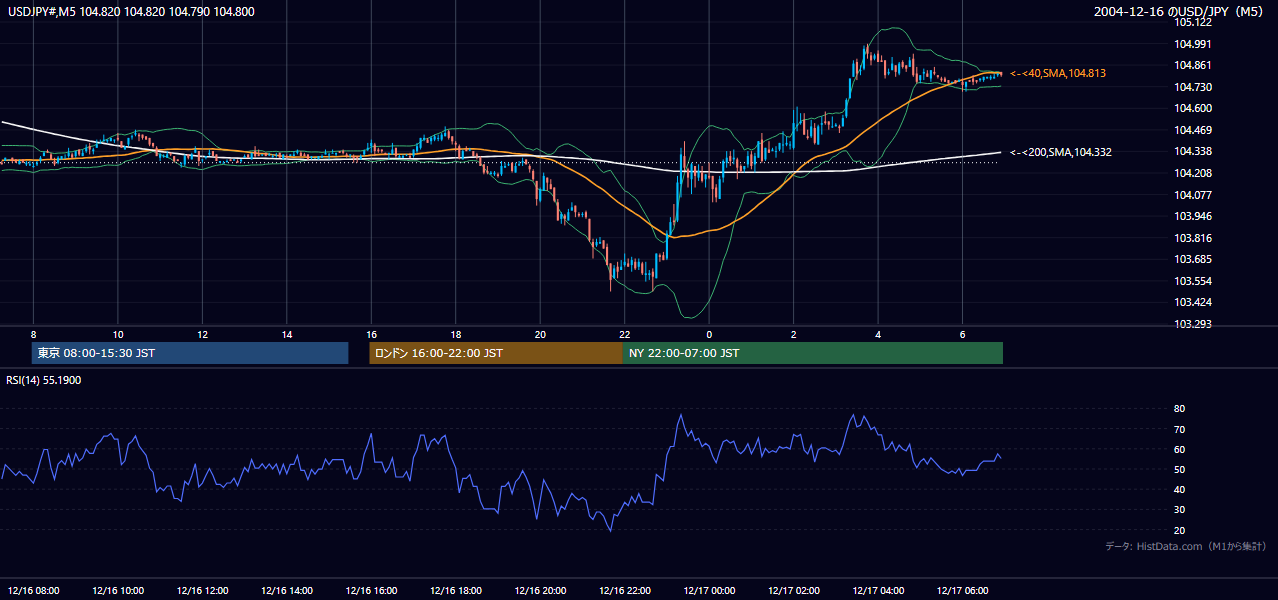 2004年12月16日(木) USD/JPY 5分足チャート