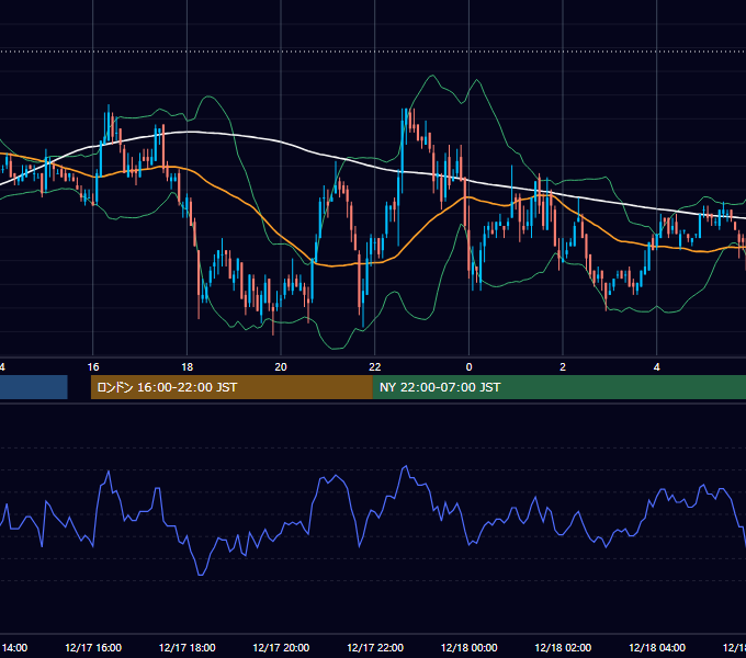2004年12月17日（金） USD/JPY 5分足チャート