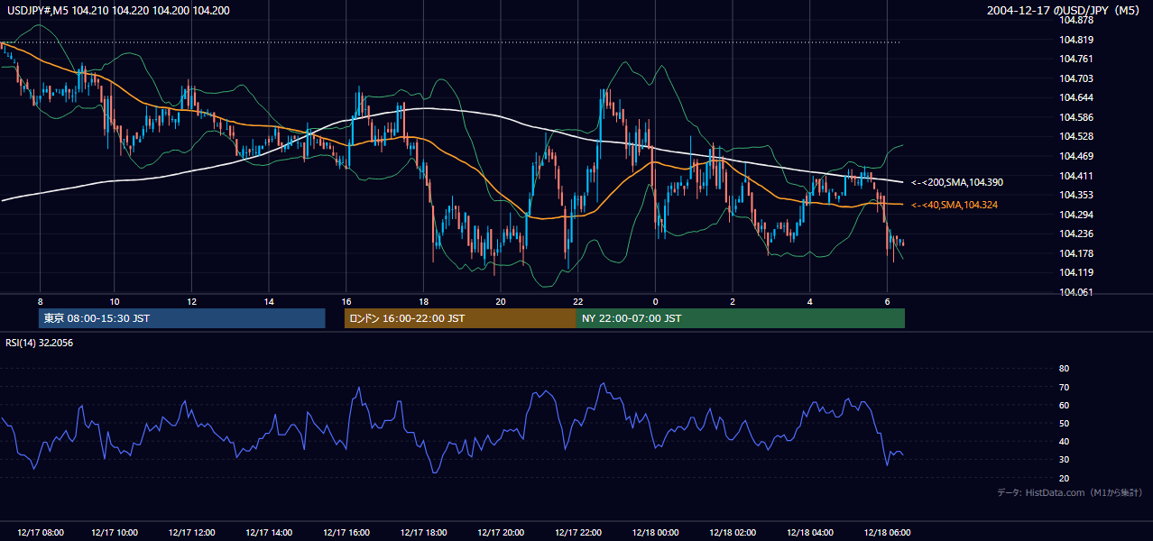 2004-12-17（金） USD/JPY 5分足チャート