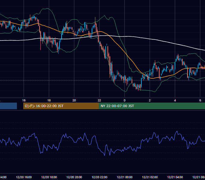 2004年12月20日（月） USD/JPY 5分足チャート