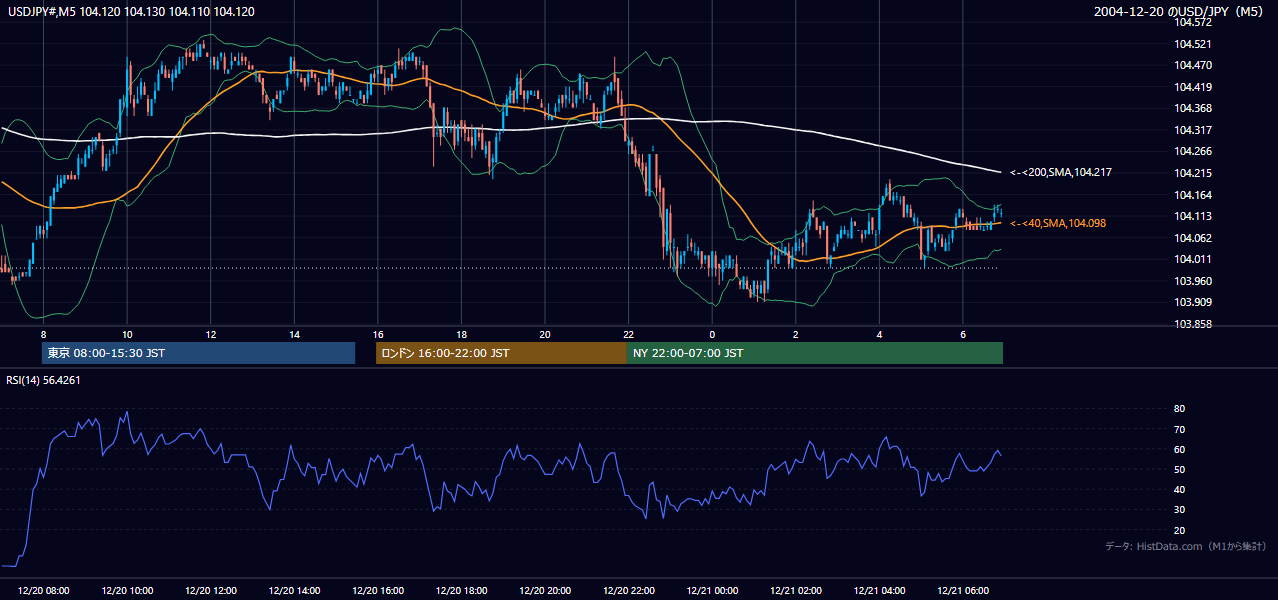 2004年12月20日(月) USD/JPY 5分足チャート