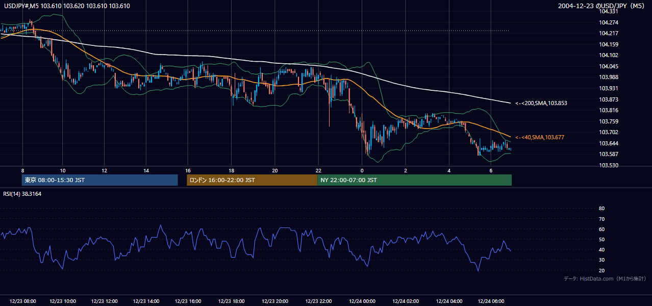 2004-12-23（木） USD/JPY 5分足チャート