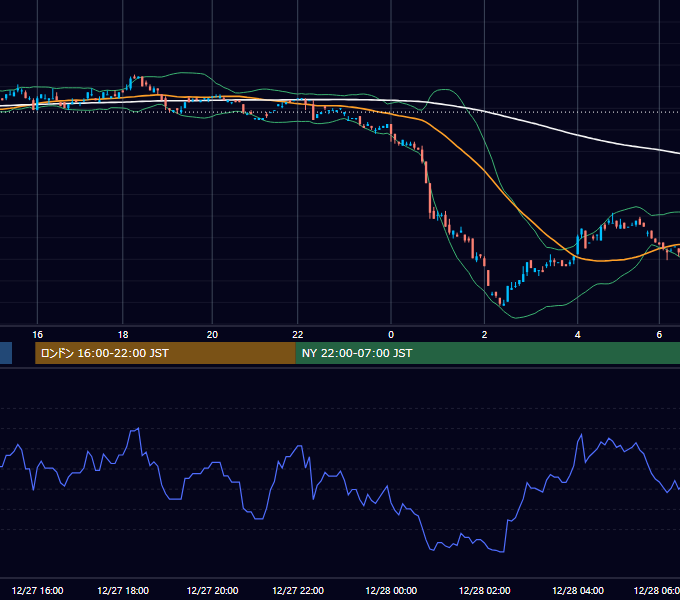 2004年12月27日（月） USD/JPY 5分足チャート