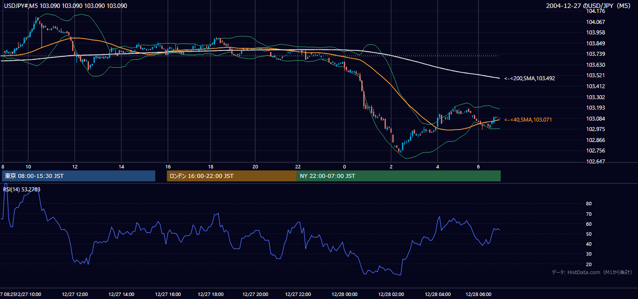2004年12月27日（月） USD/JPY 5分足チャート
