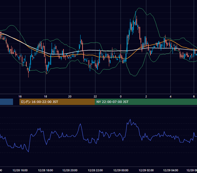 2004年12月28日（火） USD/JPY 5分足チャート