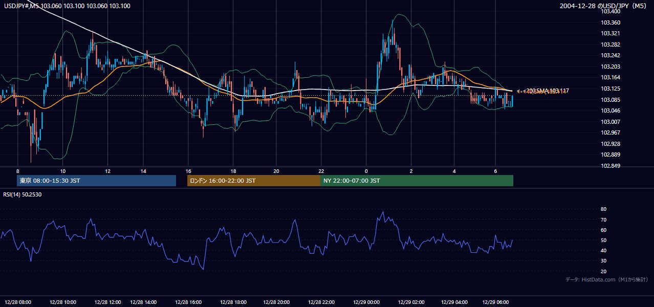 2004年12月28日(火) USD/JPY 5分足チャート