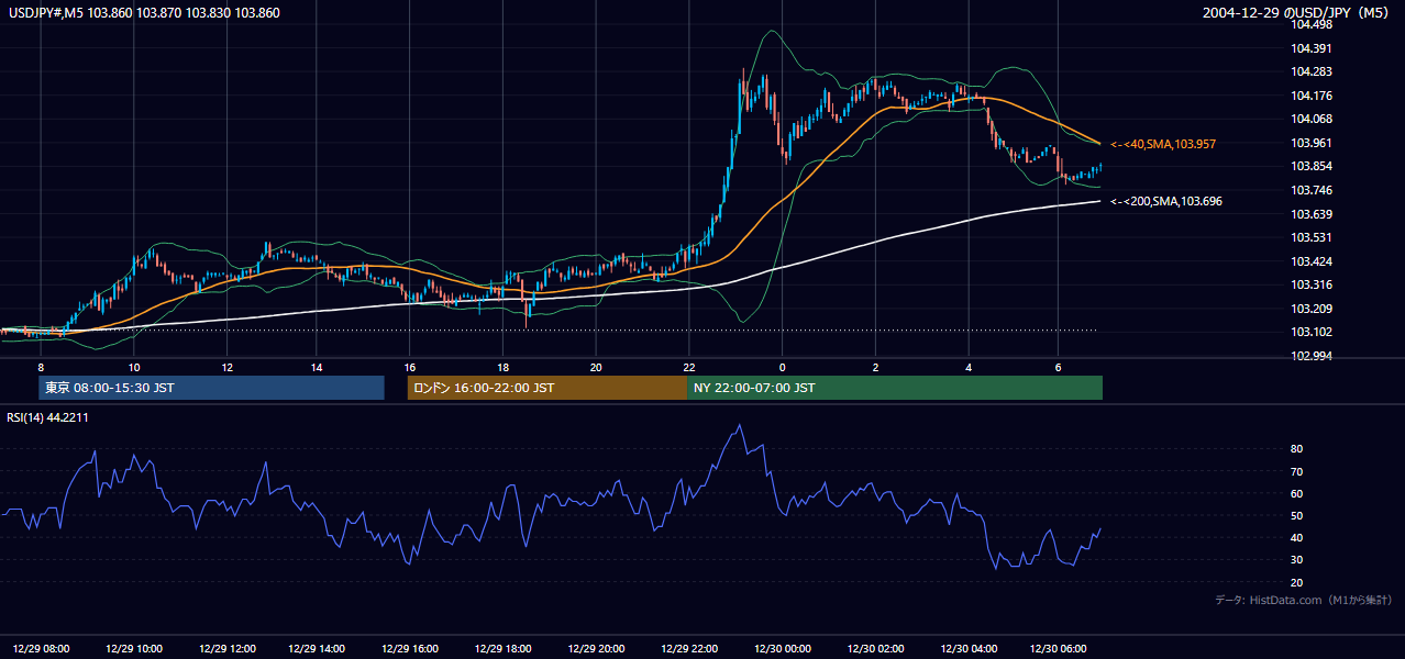2004年12月29日(水) USD/JPY 5分足チャート
