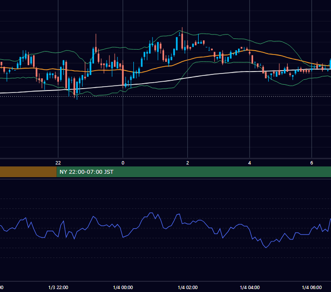2005年1月3日（月） USD/JPY 5分足チャート