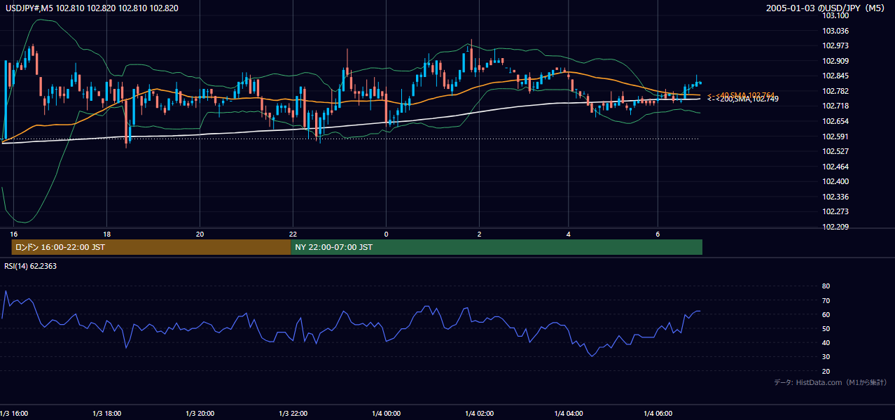 2005年1月3日(月) USD/JPY 5分足チャート