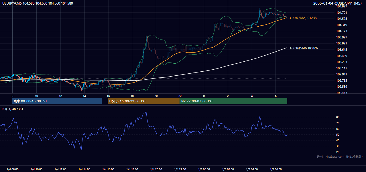 2005年1月4日(火) USD/JPY 5分足チャート