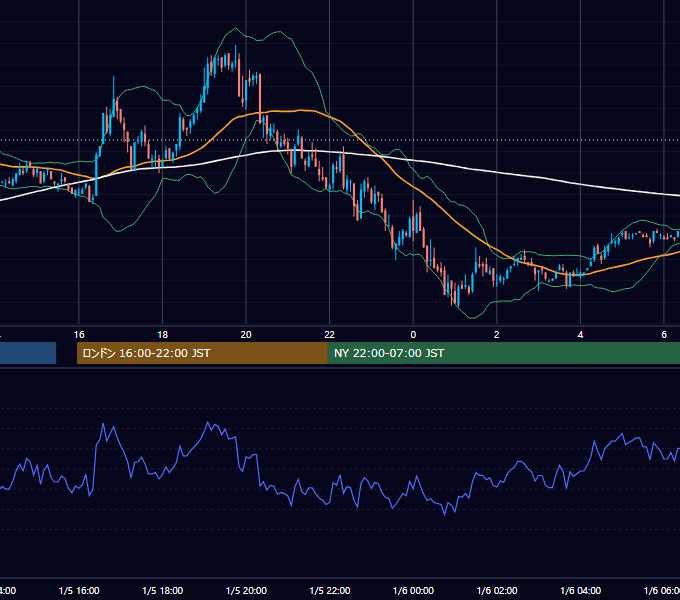 2005年1月5日（水） USD/JPY 5分足チャート