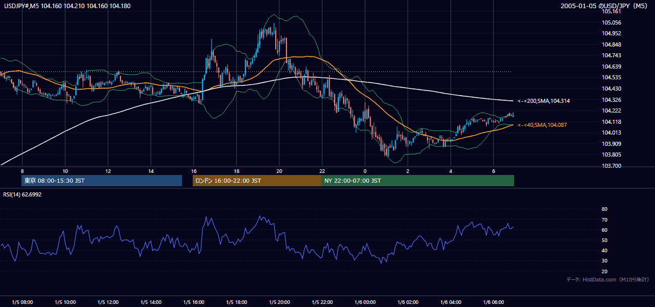 2005年1月5日(水) USD/JPY 5分足チャート