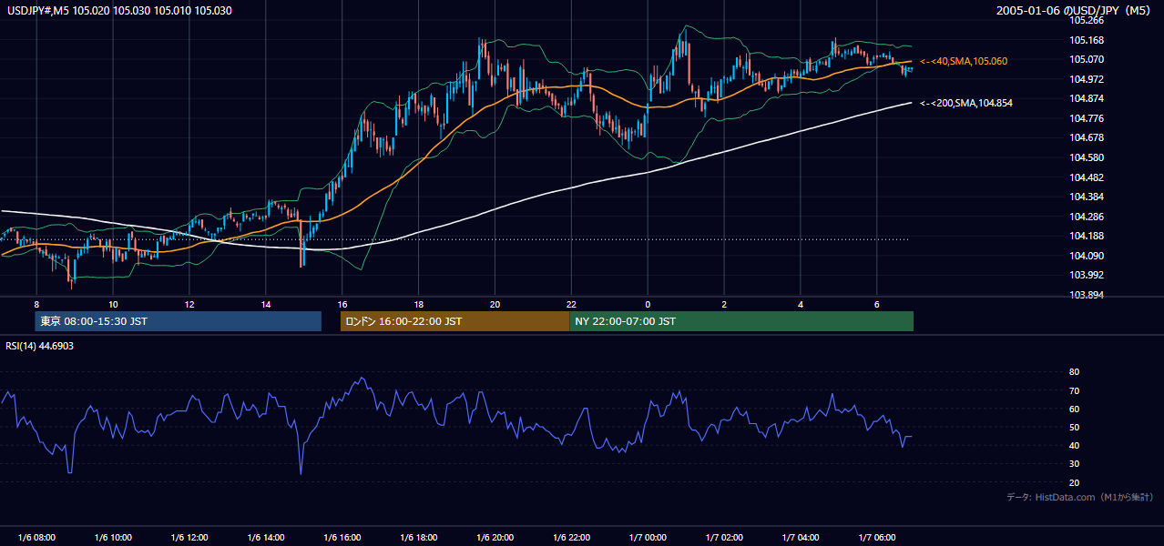 2005年1月6日(木) USD/JPY 5分足チャート