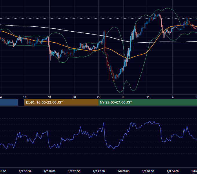 2005年1月7日（金） USD/JPY 5分足チャート